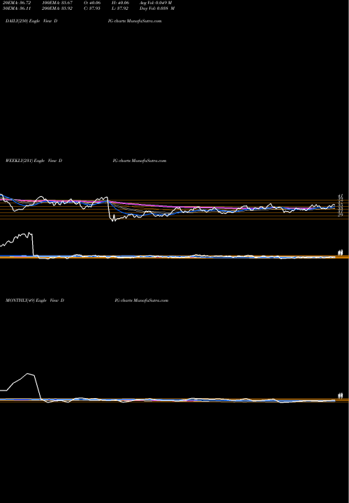Trend of Ultra Oil DIG TrendLines Ultra Oil & Gas Proshares DIG share AMEX Stock Exchange 