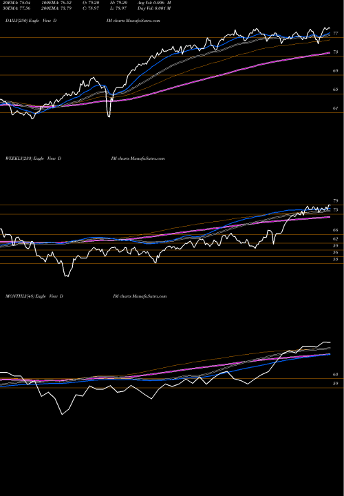 Trend of Intl Midcap DIM TrendLines Intl Midcap Dividend Wisdomtree DIM share AMEX Stock Exchange 