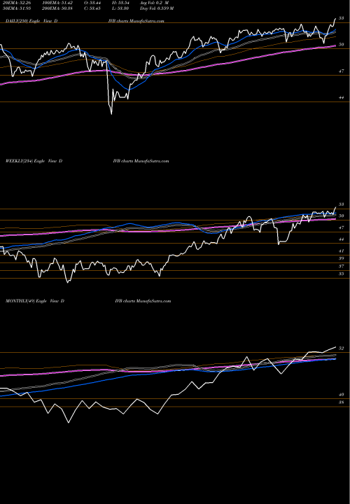 Trend of Us Dividend DIVB TrendLines US Dividend And Buyback Ishares ETF DIVB share AMEX Stock Exchange 
