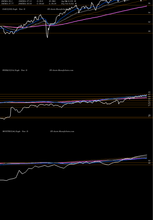 Trend of Advisorshares Athena DIVI TrendLines Advisorshares Athena High Divid DIVI share AMEX Stock Exchange 