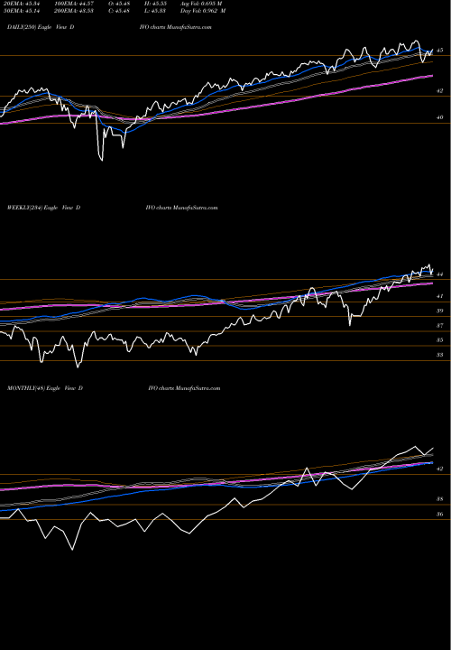 Trend of Yieldshares Cwp DIVO TrendLines Yieldshares Cwp Dividend & Option Income Amplify DIVO share AMEX Stock Exchange 