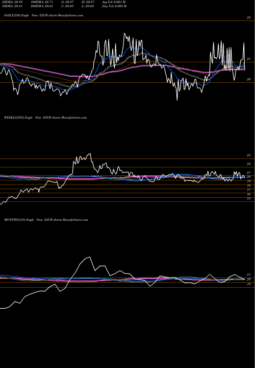 Trend of Etracs Commodity DJCB TrendLines Etracs Commodity Index TR ETN DJCB share AMEX Stock Exchange 