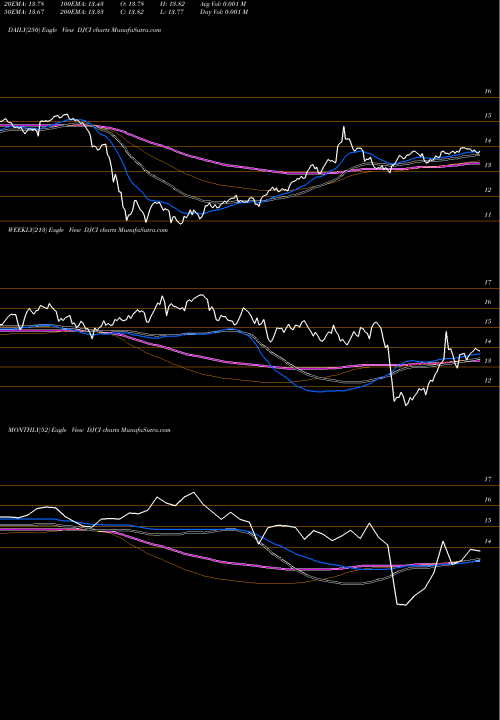 Trend of Dj Ubs DJCI TrendLines DJ-UBS Commodity Idx TR ETN UBS E-Tracs DJCI share AMEX Stock Exchange 