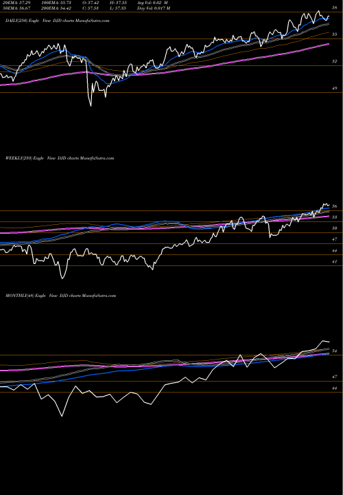 Trend of Guggenheim Dow DJD TrendLines Guggenheim DOW Jones Industrial DJD share AMEX Stock Exchange 