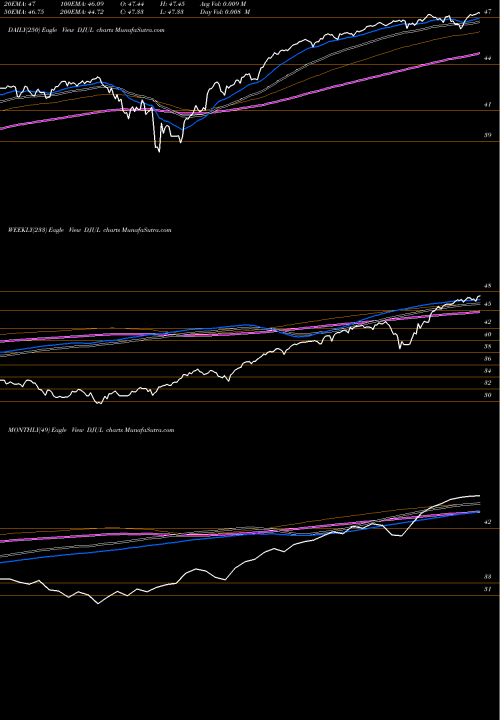 Trend of Ft U DJUL TrendLines FT U.S. Equity Deep Buffer ETF July DJUL share AMEX Stock Exchange 