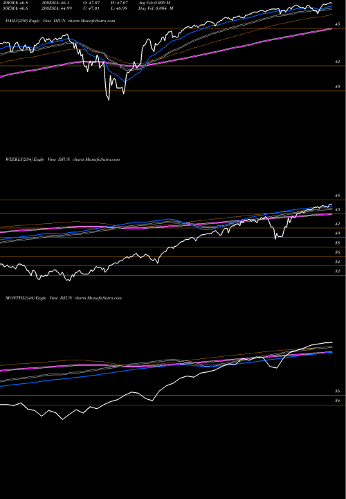 Trend of Ft Cboe DJUN TrendLines FT CBOE Vest U.S. Equity Deep Buffer ETF June DJUN share AMEX Stock Exchange 