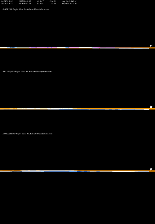 Trend of Delta Apparel DLA TrendLines Delta Apparel DLA share AMEX Stock Exchange 