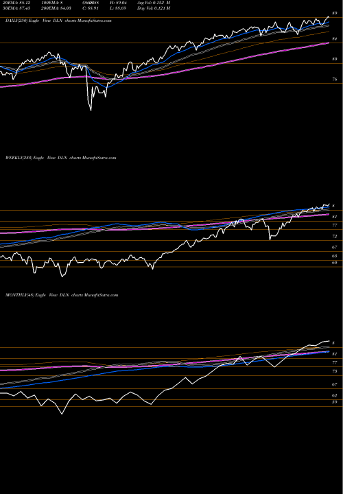 Trend of Largecap Dividend DLN TrendLines Largecap Dividend Wisdomtree DLN share AMEX Stock Exchange 