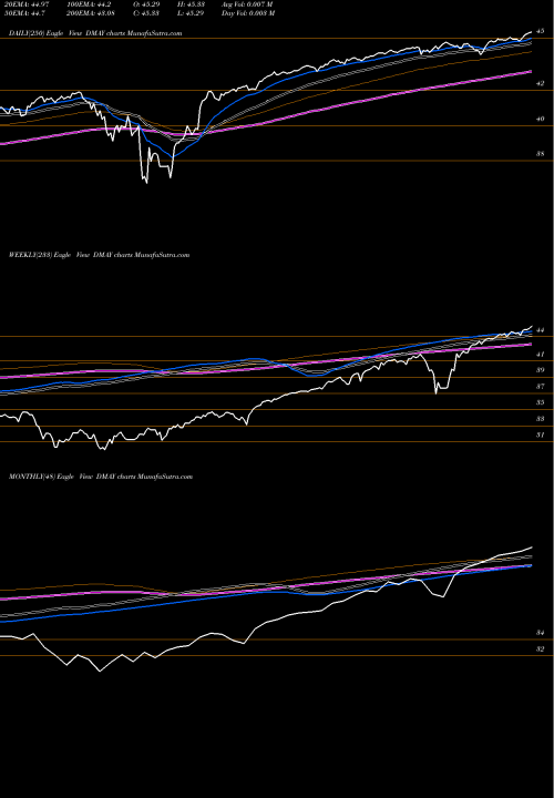 Trend of Ft Cboe DMAY TrendLines FT CBOE Vest U.S. Equity Deep Buffer ETF May DMAY share AMEX Stock Exchange 