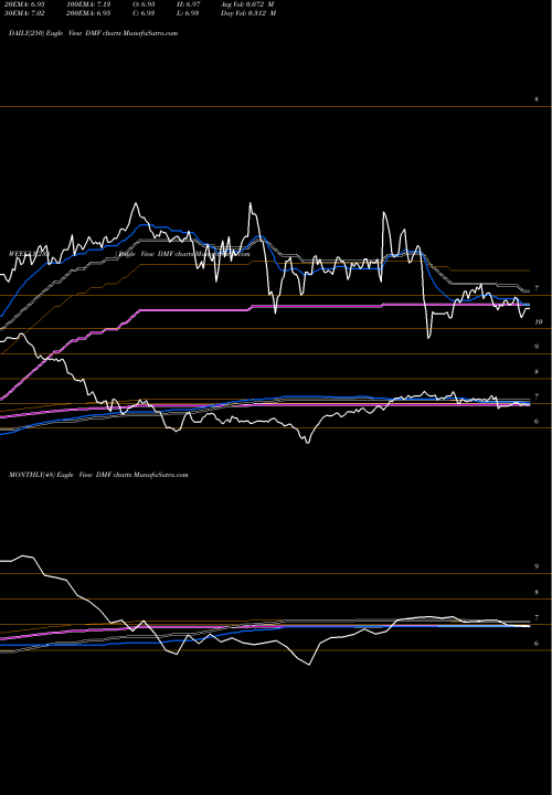 Trend of Dreyfus Muni DMF TrendLines Dreyfus Muni Income DMF share AMEX Stock Exchange 