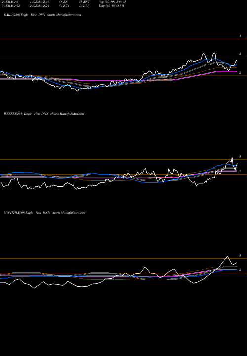 Trend of Denison Mines DNN TrendLines Denison Mines Corp. DNN share AMEX Stock Exchange 