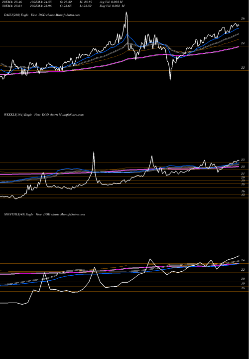 Trend of Dj High DOD TrendLines DJ High Yield Select 10 ETN Elements DOD share AMEX Stock Exchange 
