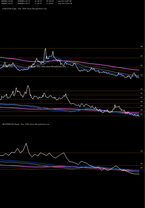 Trend of Short Dow DOG TrendLines Short DOW 30 Proshares DOG share AMEX Stock Exchange 