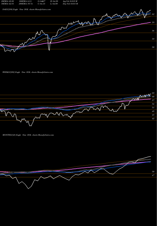 Trend of Intl Largecap DOL TrendLines Intl Largecap Dividend Wisdomtree DOL share AMEX Stock Exchange 