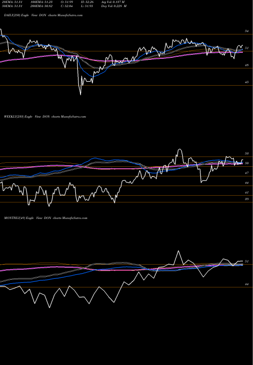 Trend of Midcap Dividend DON TrendLines Midcap Dividend Wisdomtree DON share AMEX Stock Exchange 