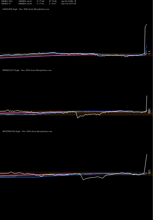 Trend of Intl Div DOO TrendLines Intl Div Ex-Financials Wisdomtree DOO share AMEX Stock Exchange 