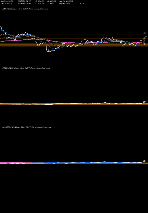 Trend of Direxion Daily DPST TrendLines Direxion Daily Regional Banks B DPST share AMEX Stock Exchange 