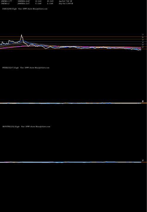 Trend of Digital Power DPW TrendLines Digital Power Corp DPW share AMEX Stock Exchange 