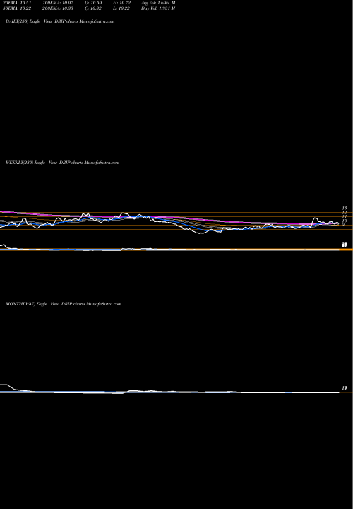 Trend of Direxion Daily DRIP TrendLines Direxion Daily S&P Oil & Gas Ex DRIP share AMEX Stock Exchange 