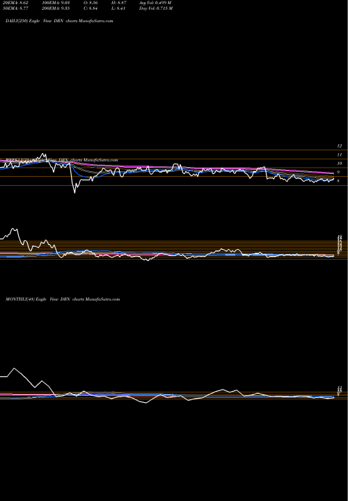 Trend of Real Estate DRN TrendLines Real Estate Bull 3X Direxion DRN share AMEX Stock Exchange 