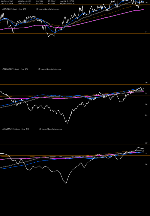 Trend of Aptus Defined DRSK TrendLines Aptus Defined Risk ETF DRSK share AMEX Stock Exchange 