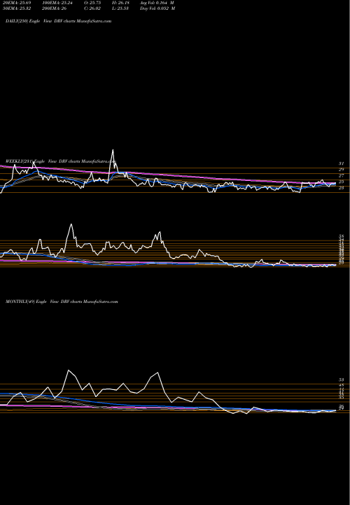 Trend of Real Estate DRV TrendLines Real Estate Bear 3X Direxion DRV share AMEX Stock Exchange 