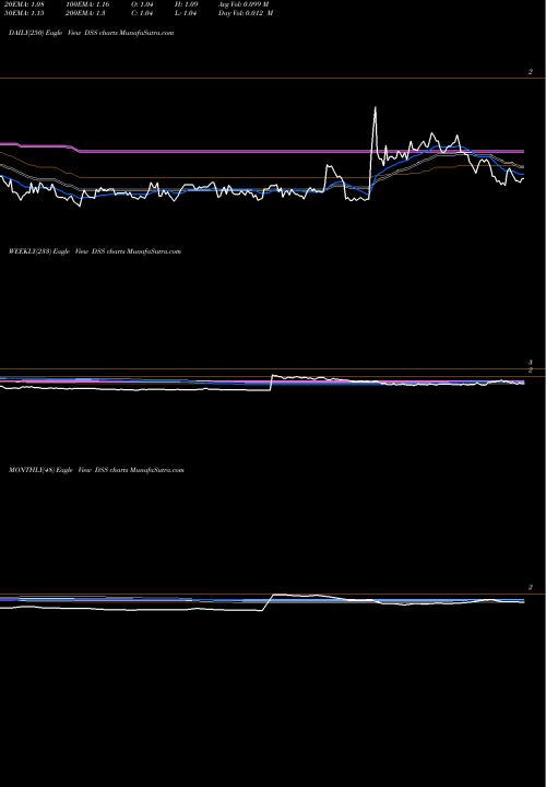 Trend of Document Security DSS TrendLines Document Security Systems DSS share AMEX Stock Exchange 