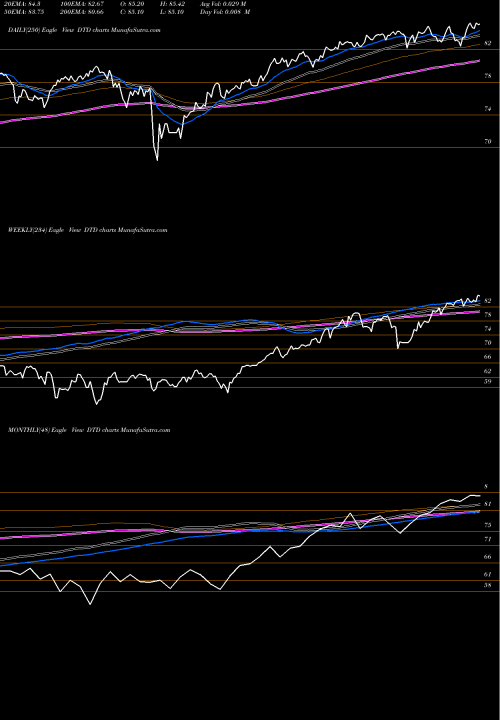 Trend of Total Dividend DTD TrendLines Total Dividend Wisdomtree DTD share AMEX Stock Exchange 