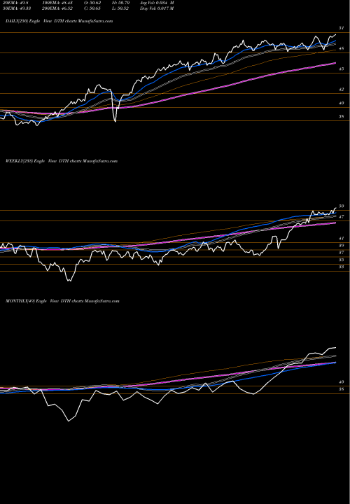 Trend of Defa Equity DTH TrendLines DEFA Equity Income Wisdomtree DTH share AMEX Stock Exchange 