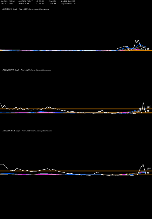 Trend of Db Crude DTO TrendLines DB Crude Oil Dble Short ETN Powershares DTO share AMEX Stock Exchange 