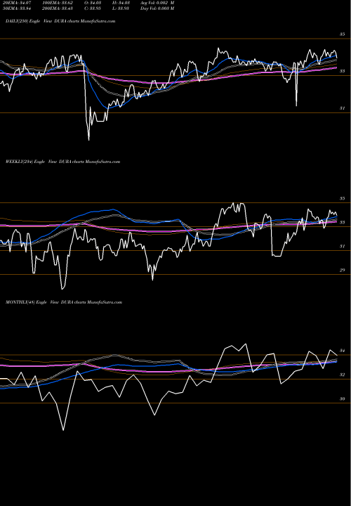Trend of Vaneck Vectors DURA TrendLines Vaneck Vectors Morningstar Durable Dividend ETF DURA share AMEX Stock Exchange 