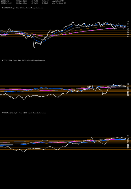 Trend of Industrials Bull DUSL TrendLines Industrials Bull 3X Direxion DUSL share AMEX Stock Exchange 