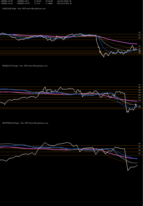 Trend of Deep Value DVP TrendLines Deep Value ETF DVP share AMEX Stock Exchange 