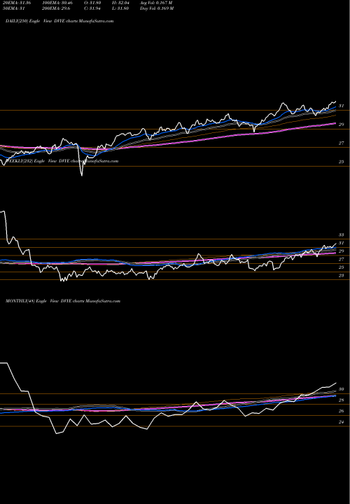 Trend of Emrg Mkts DVYE TrendLines Emrg Mkts Dividend Ishares DVYE share AMEX Stock Exchange 