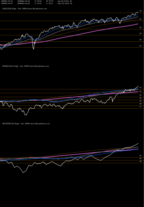 Trend of Defa Wisdomtree DWM TrendLines DEFA Wisdomtree DWM share AMEX Stock Exchange 