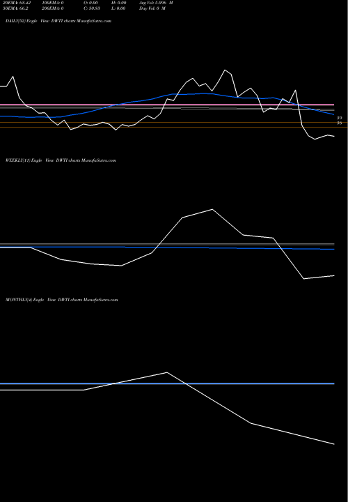 Trend of 3x Inverse DWTI TrendLines 3X Inverse Crude ETN Velocityshares DWTI share AMEX Stock Exchange 