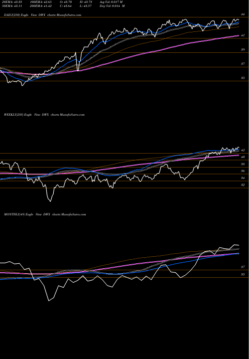 Trend of Spdr S DWX TrendLines SPDR S&P Dividend International DWX share AMEX Stock Exchange 
