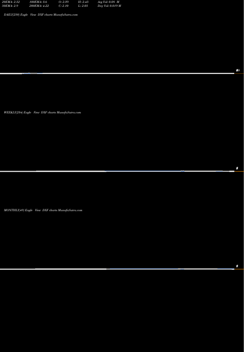 Trend of Dunxin Financial DXF TrendLines Dunxin Financial Holdings Ltd DXF share AMEX Stock Exchange 