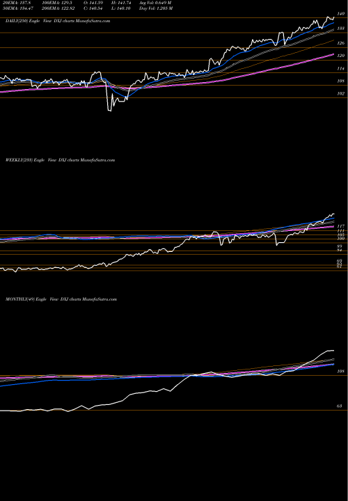 Trend of Japan Hedged DXJ TrendLines Japan Hedged Equity Wisdomtree DXJ share AMEX Stock Exchange 