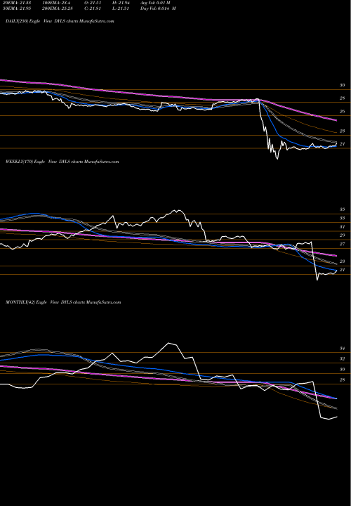 Trend of Wisdomtree Dynamic DYLS TrendLines Wisdomtree Dynamic Long/Short U DYLS share AMEX Stock Exchange 