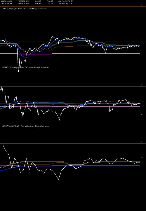 Trend of Wells Fargo EAD TrendLines Wells Fargo Advantage EAD share AMEX Stock Exchange 