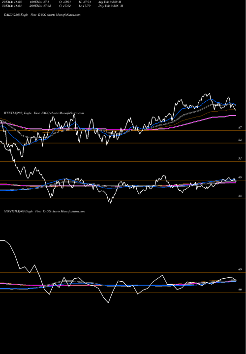 Trend of Ishares Esg EAGG TrendLines Ishares ESG U.S. Aggregate Bond ETF EAGG share AMEX Stock Exchange 
