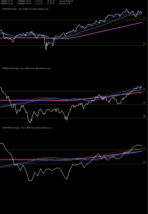 Trend of Ishares Esg EAOK TrendLines Ishares ESG Aware Conservative Allocation ETF EAOK share AMEX Stock Exchange 