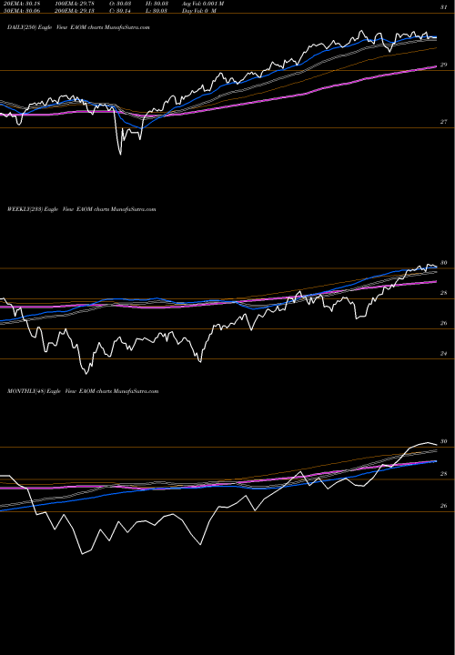 Trend of Ishares Esg EAOM TrendLines Ishares ESG Aware Moderate Allocation ETF EAOM share AMEX Stock Exchange 