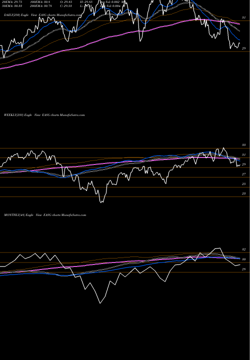 Trend of Xtrackers Msci EASG TrendLines Xtrackers MSCI EAFE ESG Leaders Equity ETF EASG share AMEX Stock Exchange 