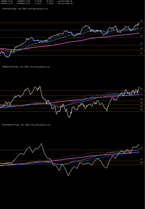 Trend of Managed Portfolio EBLU TrendLines Managed Portfolio Series Tortoise Water Fund EBLU share AMEX Stock Exchange 