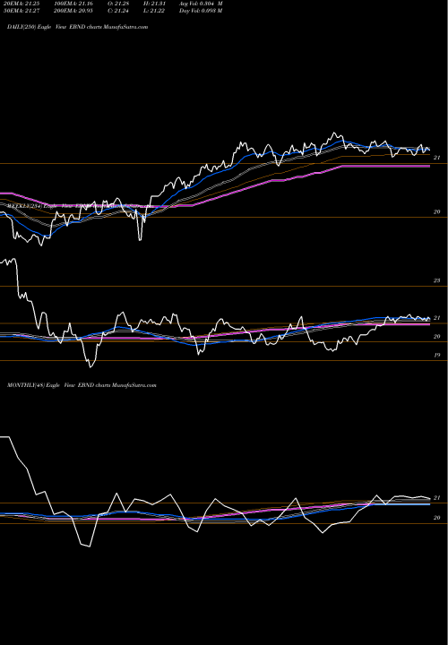 Trend of Spdr Em EBND TrendLines SPDR EM Local Bond ETF Barclays Capital EBND share AMEX Stock Exchange 