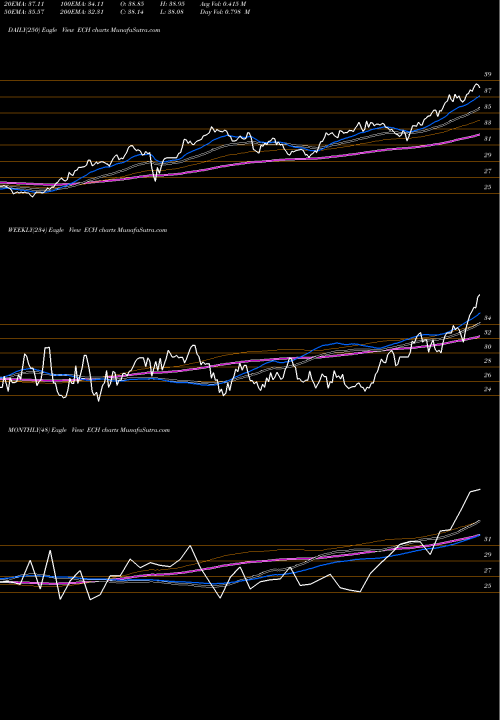 Trend of Chile Investable ECH TrendLines Chile Investable Mkt Idx MSCI Ishares ECH share AMEX Stock Exchange 