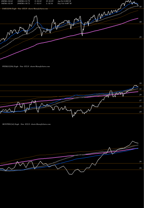 Trend of First Trust ECLN TrendLines First Trust Eip Carbon Impact ETF ECLN share AMEX Stock Exchange 