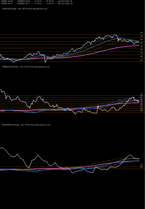 Trend of China Smallcap ECNS TrendLines China Smallcap Index MSCI Ishares ECNS share AMEX Stock Exchange 